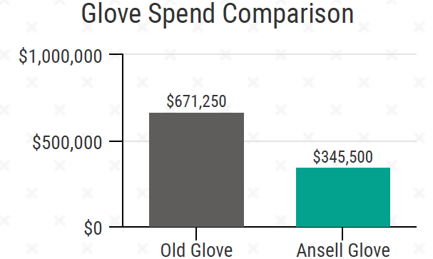 Graph of cost savings between old glove and Ansell glove totaling a 50% decrease in cost